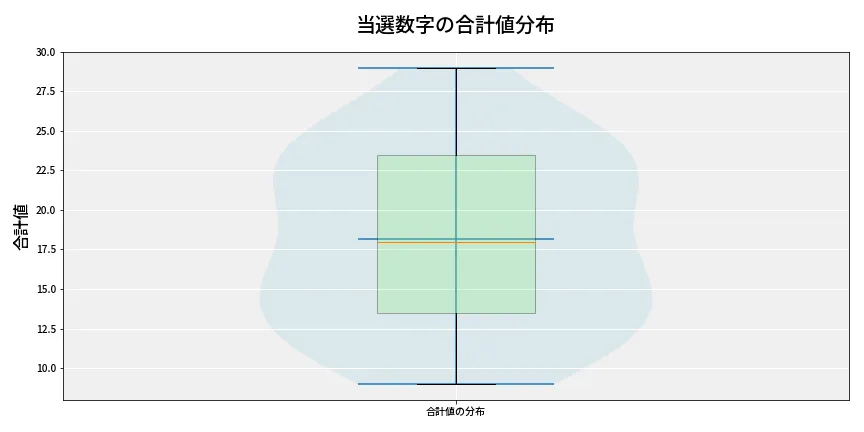 第6648回 ナンバーズ4 当選数字の合計値分布