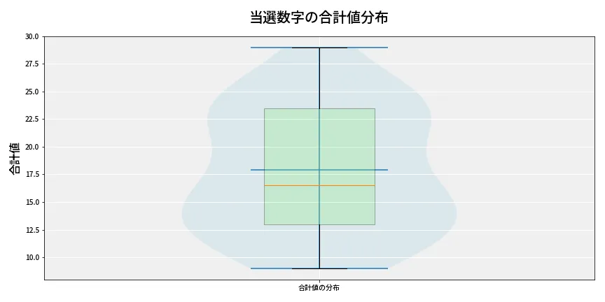 第6649回 ナンバーズ4 当選数字の合計値分布