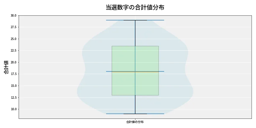 第6650回 ナンバーズ4 当選数字の合計値分布