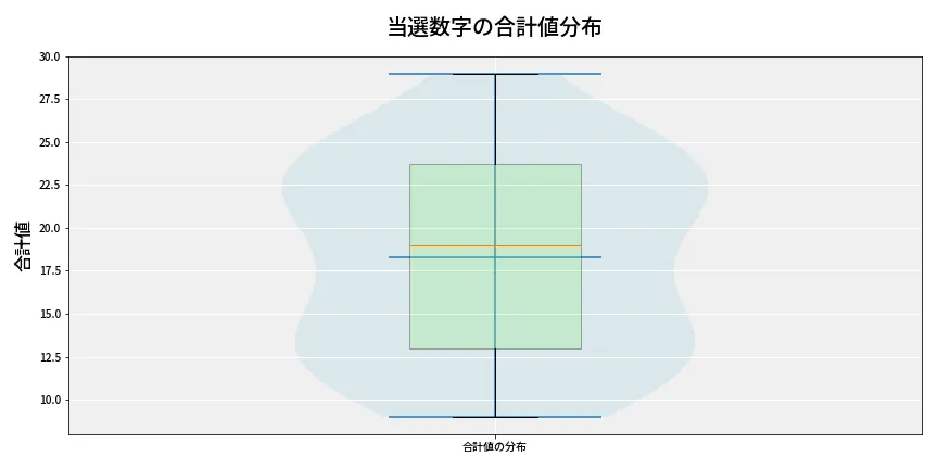 第6651回 ナンバーズ4 当選数字の合計値分布