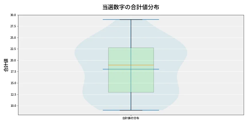 第6653回 ナンバーズ4 当選数字の合計値分布