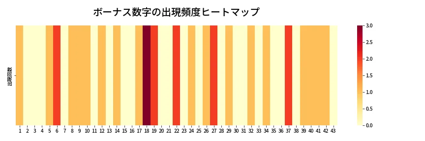 第1971回 ロト6 ボーナス数字出現頻度ヒートマップ