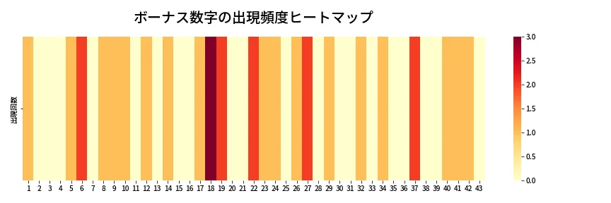 第1972回 ロト6 ボーナス数字出現頻度ヒートマップ