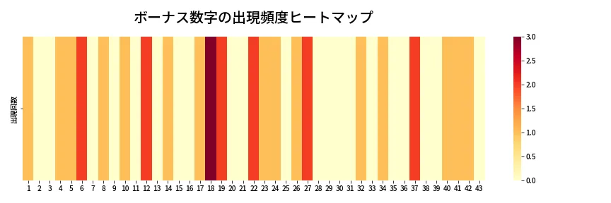 第1974回 ロト6 ボーナス数字出現頻度ヒートマップ