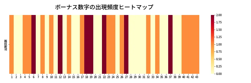 第1975回 ロト6 ボーナス数字出現頻度ヒートマップ