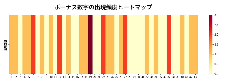 第1977回 ロト6 ボーナス数字出現頻度ヒートマップ