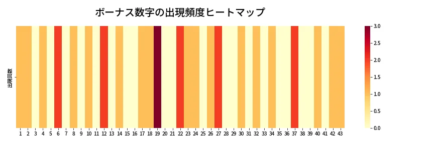 第1978回 ロト6 ボーナス数字出現頻度ヒートマップ