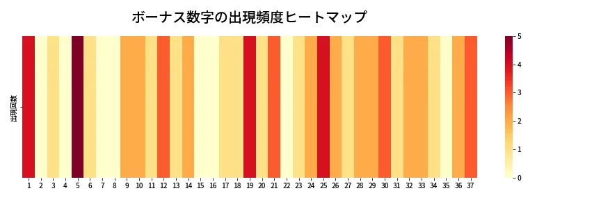 第613回 ロト7 ボーナス数字出現頻度ヒートマップ