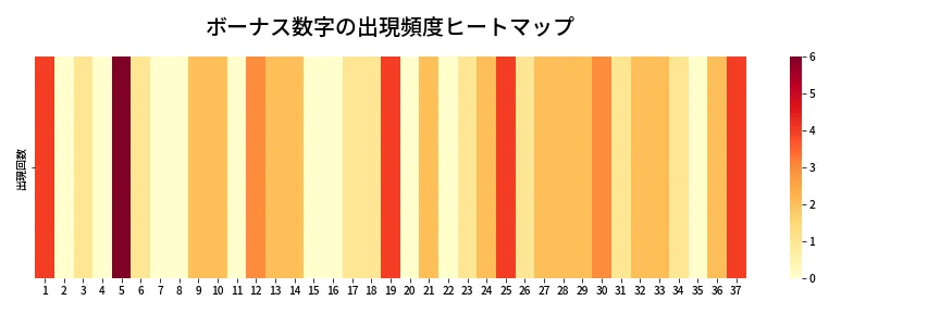 第615回 ロト7 ボーナス数字出現頻度ヒートマップ