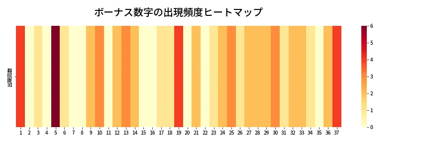 第616回 ロト7 ボーナス数字出現頻度ヒートマップ