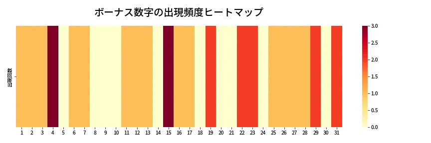 第1321回 ミニロト ボーナス数字出現頻度ヒートマップ