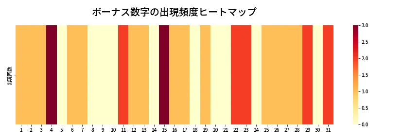 第1322回 ミニロト ボーナス数字出現頻度ヒートマップ