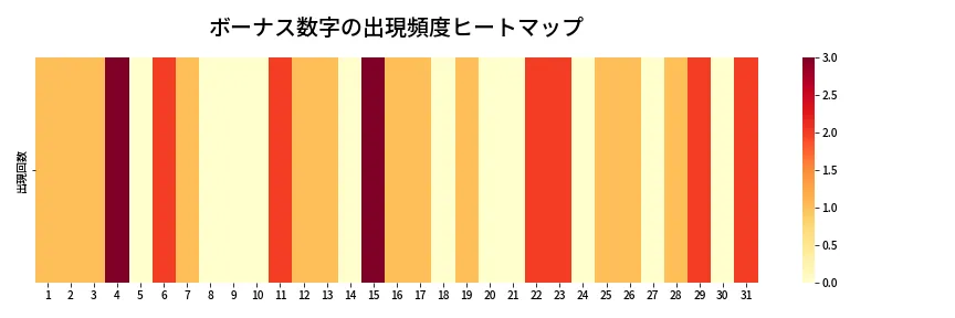 第1323回 ミニロト ボーナス数字出現頻度ヒートマップ