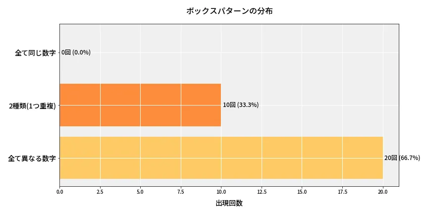 第6654回 ナンバーズ3 ボックスパターン分析