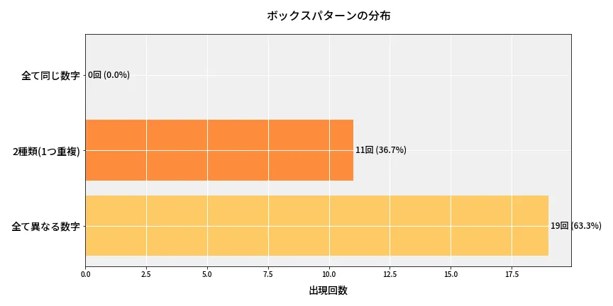 第6655回 ナンバーズ3 ボックスパターン分析