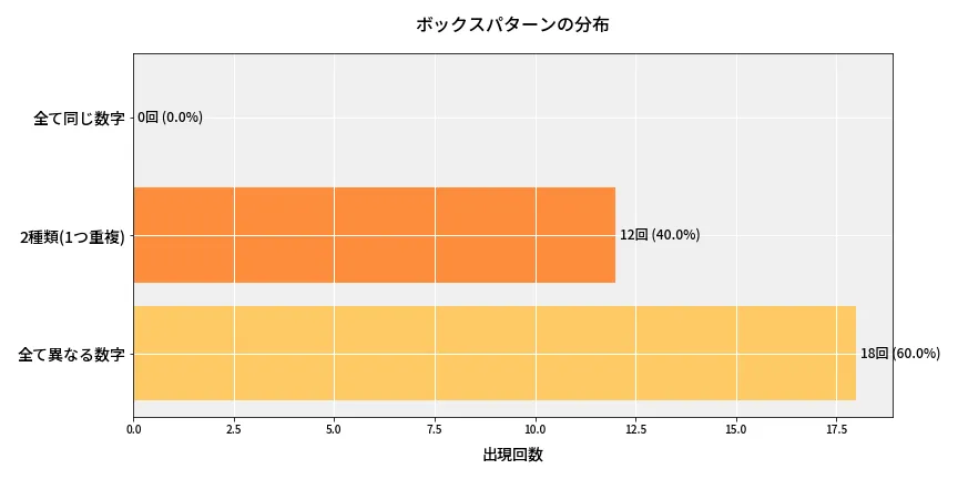 第6657回 ナンバーズ3 ボックスパターン分析