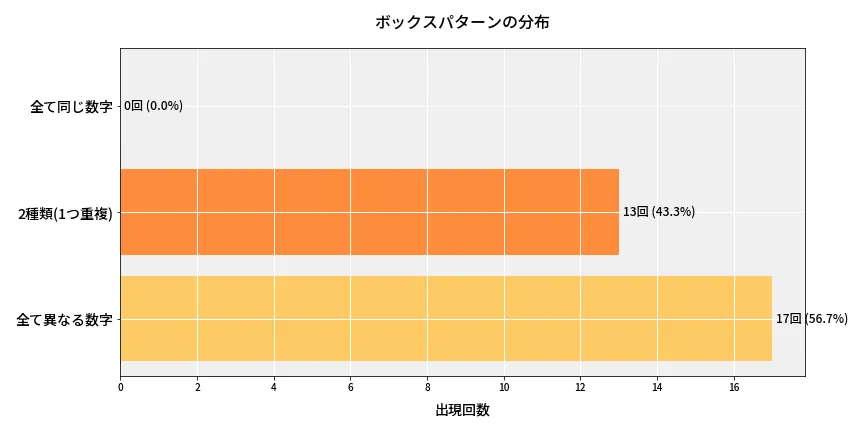 第6658回 ナンバーズ3 ボックスパターン分析