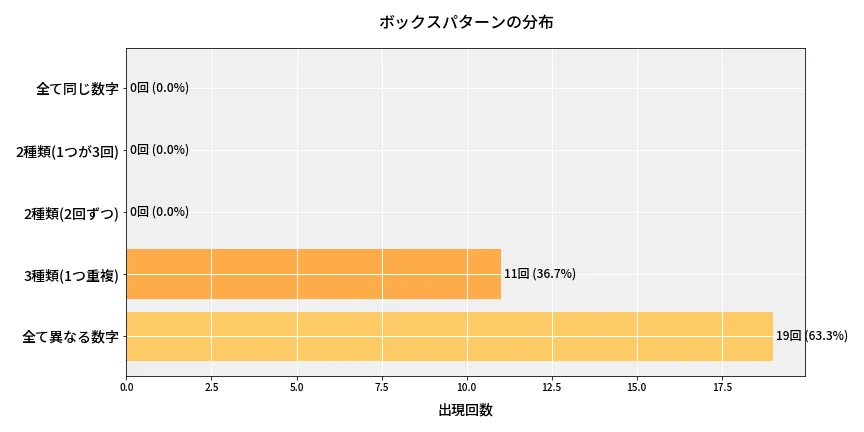 第6657回 ナンバーズ4 ボックスパターン分析