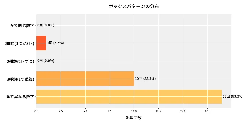 第6661回 ナンバーズ4 ボックスパターン分析