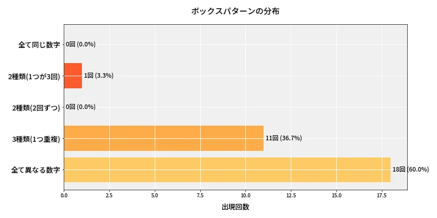 第6664回 ナンバーズ4 ボックスパターン分析