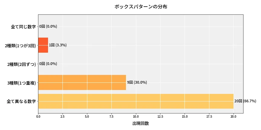 第6669回 ナンバーズ4 ボックスパターン分析