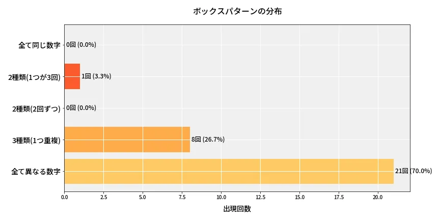 第6673回 ナンバーズ4 ボックスパターン分析