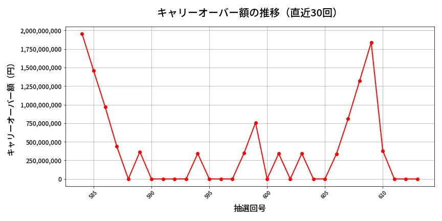 第614回 ロト7 キャリーオーバー推移