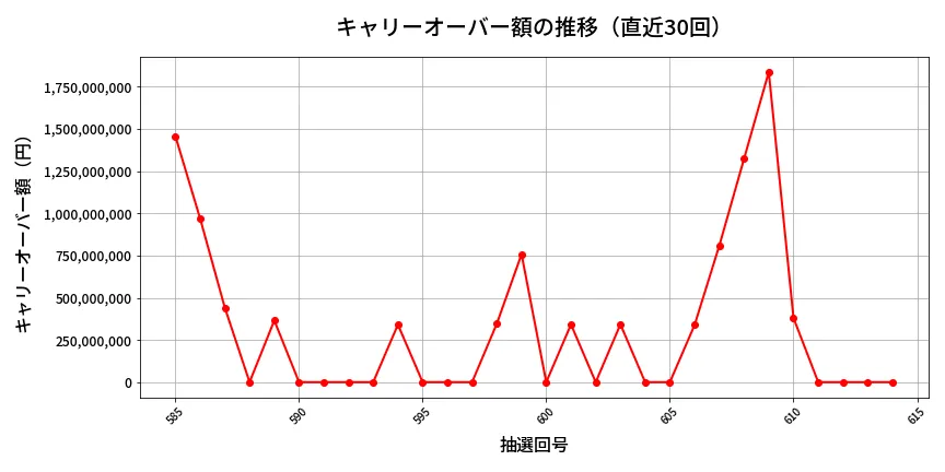 第615回 ロト7 キャリーオーバー推移