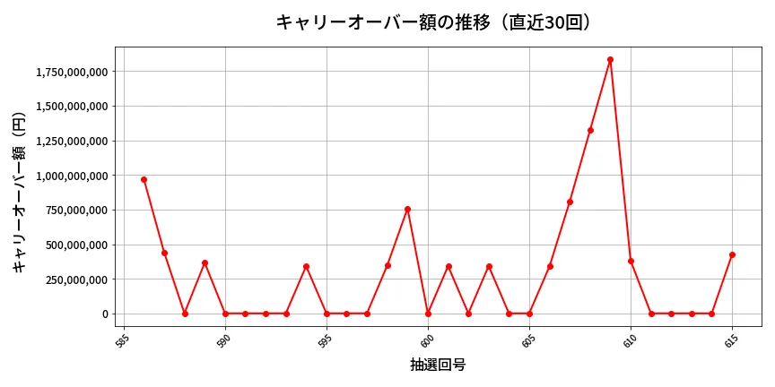 第616回 ロト7 キャリーオーバー推移