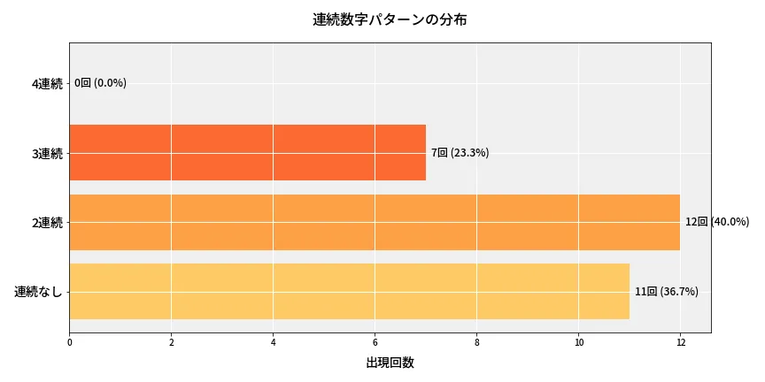 第6654回 ナンバーズ4 連続数字パターン分析