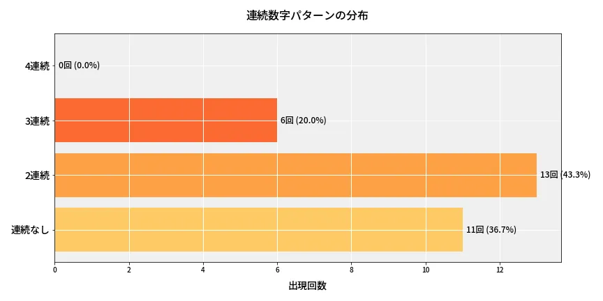 第6655回 ナンバーズ4 連続数字パターン分析