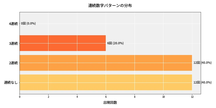 第6658回 ナンバーズ4 連続数字パターン分析