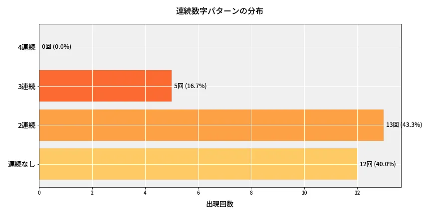 第6659回 ナンバーズ4 連続数字パターン分析