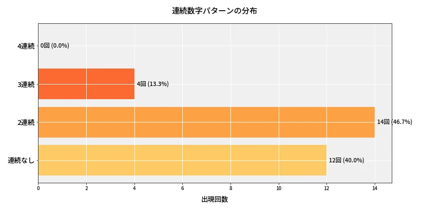 第6665回 ナンバーズ4 連続数字パターン分析