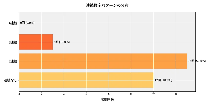 第6666回 ナンバーズ4 連続数字パターン分析