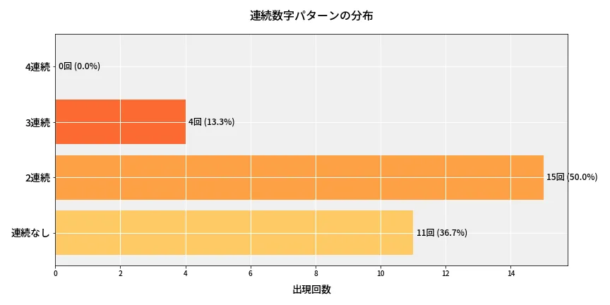 第6667回 ナンバーズ4 連続数字パターン分析