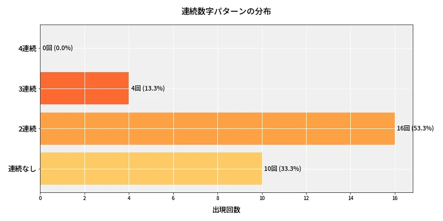 第6668回 ナンバーズ4 連続数字パターン分析