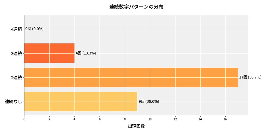 第6672回 ナンバーズ4 連続数字パターン分析