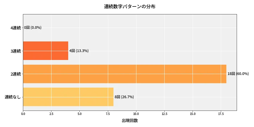 第6673回 ナンバーズ4 連続数字パターン分析