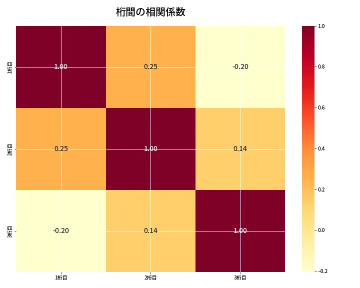 第6654回 ナンバーズ3 桁間の相関関係