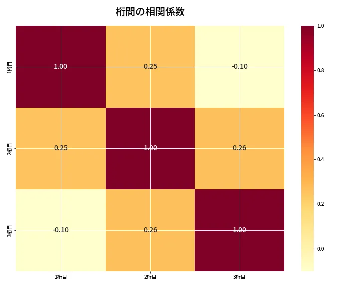 第6655回 ナンバーズ3 桁間の相関関係