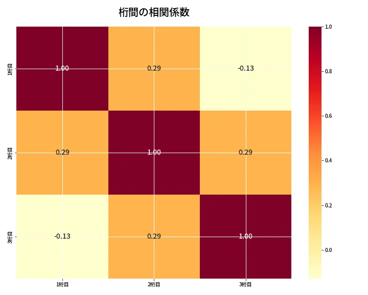 第6657回 ナンバーズ3 桁間の相関関係