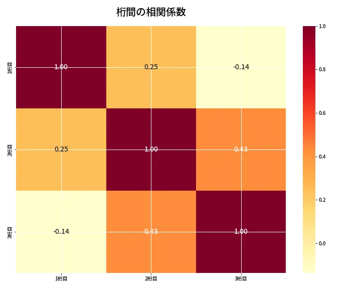 第6671回 ナンバーズ3 桁間の相関関係