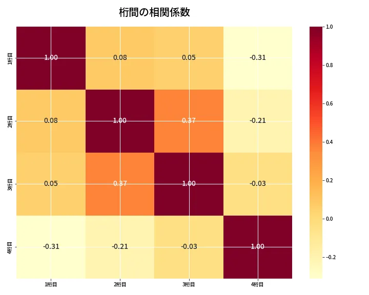 第6657回 ナンバーズ4 桁間の相関関係