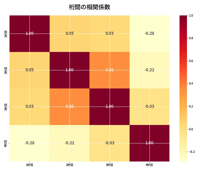 第6658回 ナンバーズ4 桁間の相関関係