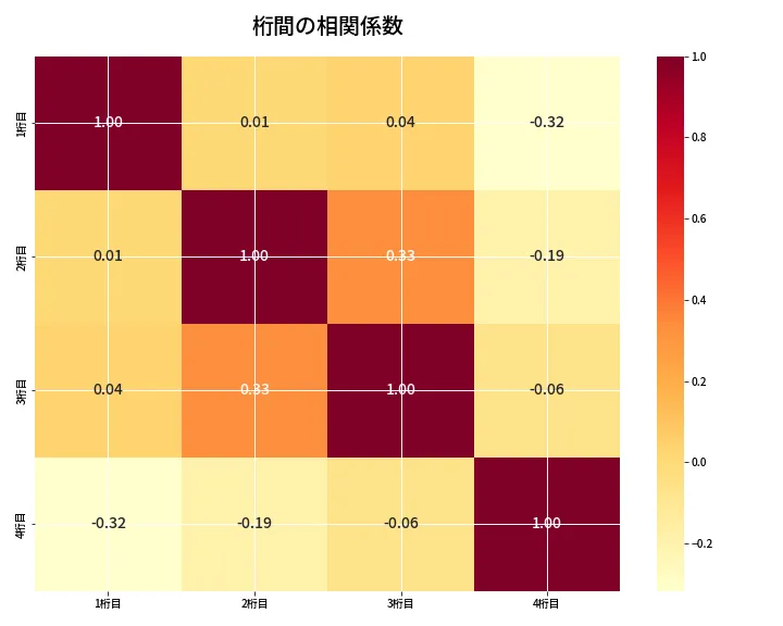 第6659回 ナンバーズ4 桁間の相関関係