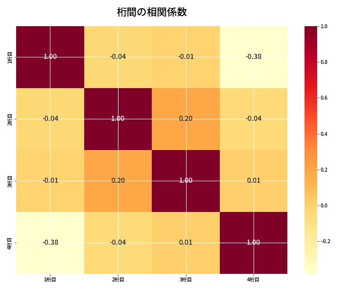 第6663回 ナンバーズ4 桁間の相関関係