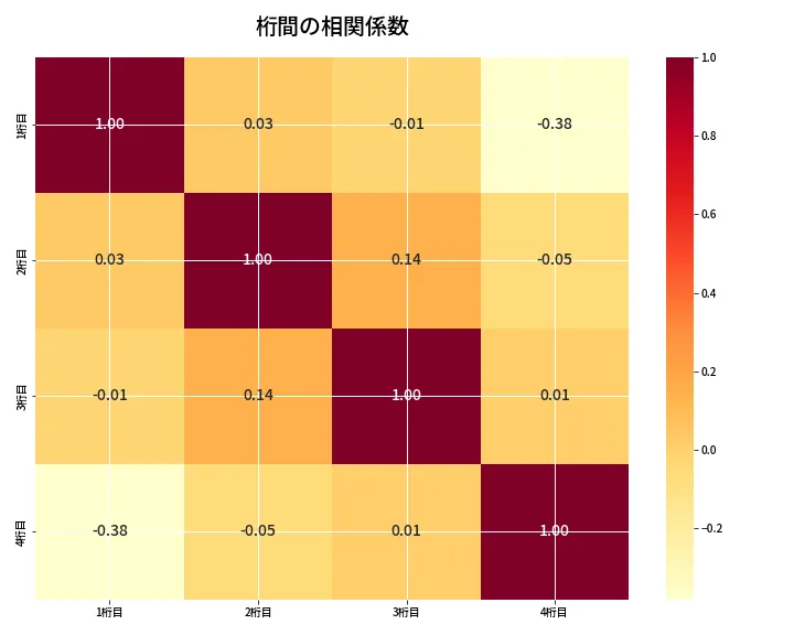 第6665回 ナンバーズ4 桁間の相関関係