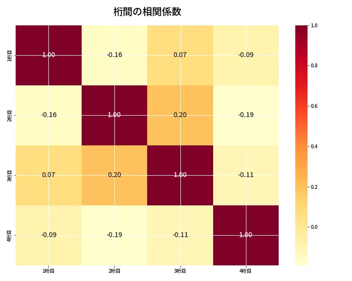 第6670回 ナンバーズ4 桁間の相関関係