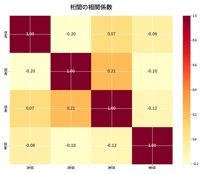 第6671回 ナンバーズ4 桁間の相関関係